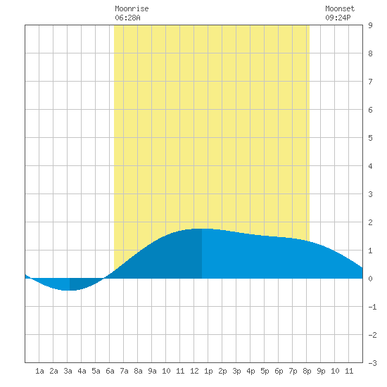 San Jacinto tide chart for Tuesday, May 27, 2025