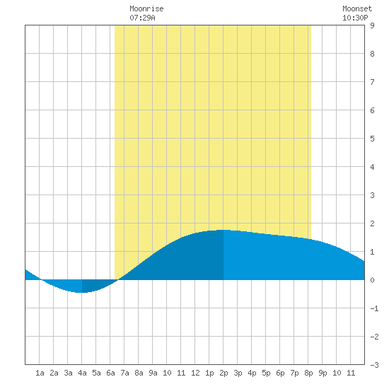 San Jacinto tide chart for Wednesday, May 28, 2025