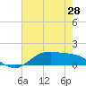 San Jacinto tide chart for Wednesday, May 28, 2025