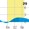 San Jacinto tide chart for Thursday, May 29, 2025