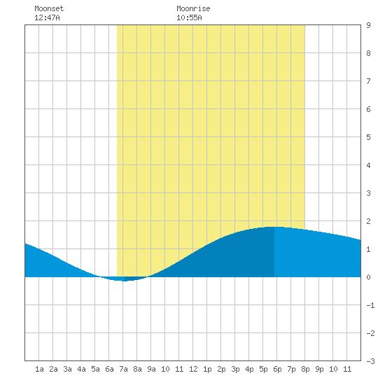 San Jacinto tide chart for Friday, May 2, 2025