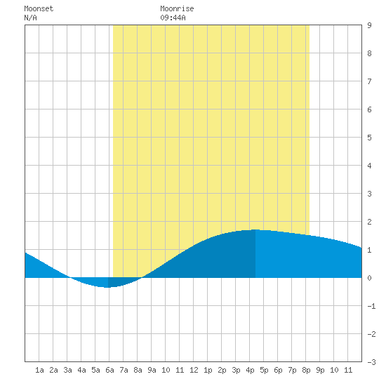 San Jacinto tide chart for Friday, May 30, 2025