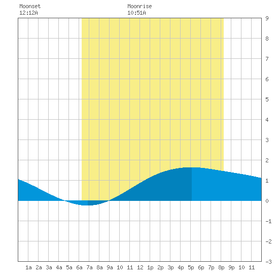 San Jacinto tide chart for Saturday, May 31, 2025