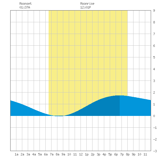 San Jacinto tide chart for Saturday, May 3, 2025