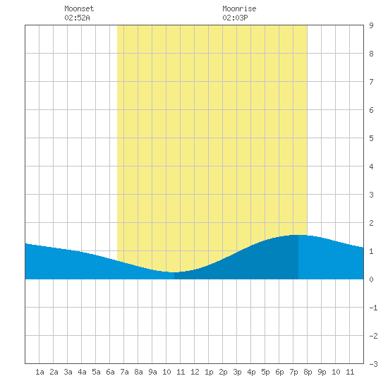 San Jacinto tide chart for Monday, May 5, 2025