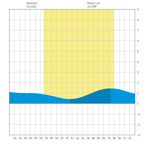 San Jacinto tide chart for Tuesday, May 6, 2025