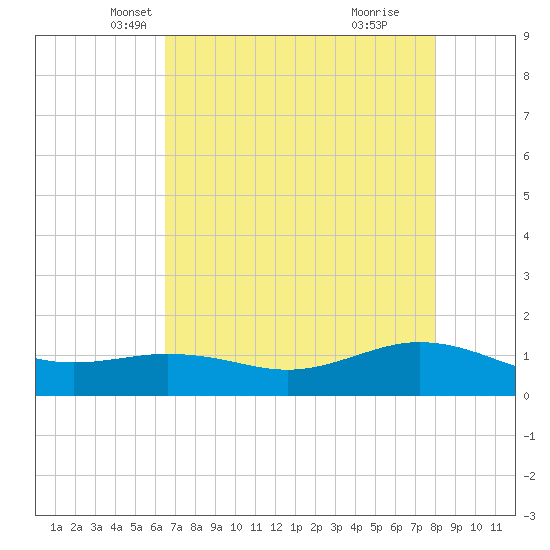 San Jacinto tide chart for Wednesday, May 7, 2025