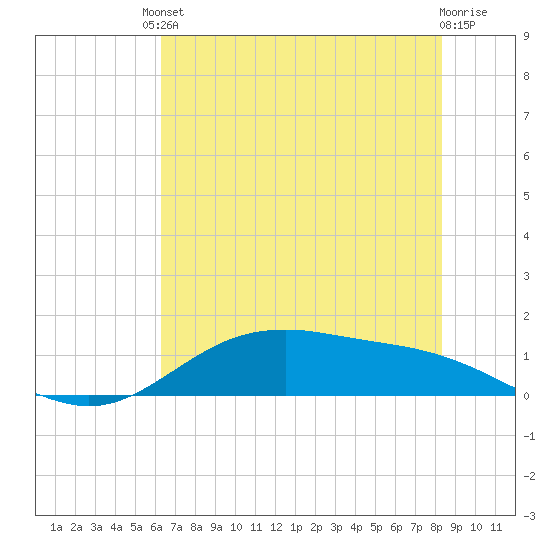 San Jacinto tide chart for Tuesday, June 10, 2025