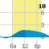 San Jacinto tide chart for Tuesday, June 10, 2025