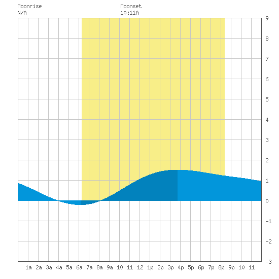 San Jacinto tide chart for Sunday, June 15, 2025