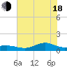 San Jacinto tide chart for Wednesday, June 18, 2025