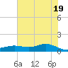San Jacinto tide chart for Thursday, June 19, 2025