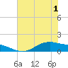 San Jacinto tide chart for Sunday, June 1, 2025