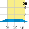 San Jacinto tide chart for Friday, June 20, 2025
