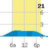 San Jacinto tide chart for Saturday, June 21, 2025