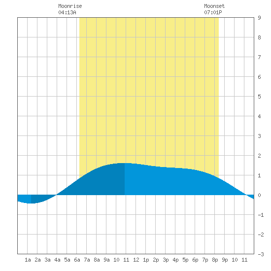 San Jacinto tide chart for Monday, June 23, 2025