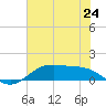 San Jacinto tide chart for Tuesday, June 24, 2025