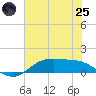 San Jacinto tide chart for Wednesday, June 25, 2025