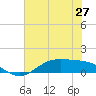 San Jacinto tide chart for Friday, June 27, 2025