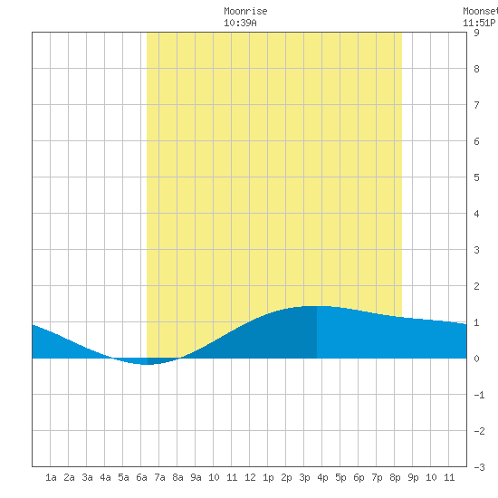 San Jacinto tide chart for Sunday, June 29, 2025
