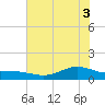 San Jacinto tide chart for Tuesday, June 3, 2025