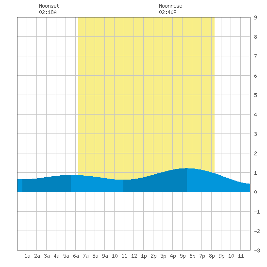 San Jacinto tide chart for Wednesday, June 4, 2025