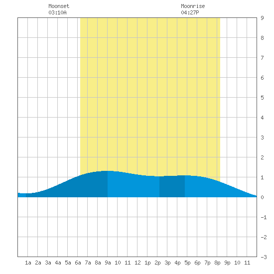 San Jacinto tide chart for Friday, June 6, 2025