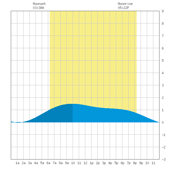 San Jacinto tide chart for Saturday, June 7, 2025