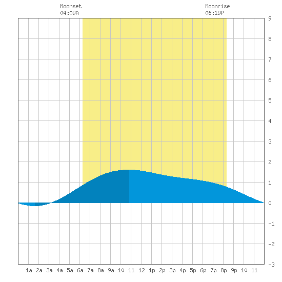 San Jacinto tide chart for Sunday, June 8, 2025