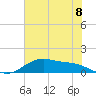 San Jacinto tide chart for Sunday, June 8, 2025