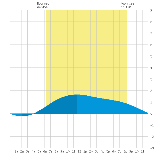 San Jacinto tide chart for Monday, June 9, 2025