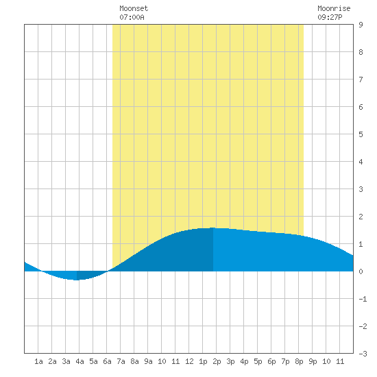 San Jacinto tide chart for Friday, July 11, 2025