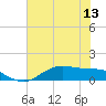San Jacinto tide chart for Sunday, July 13, 2025