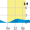 San Jacinto tide chart for Monday, July 14, 2025