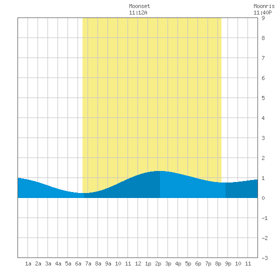 San Jacinto tide chart for Tuesday, July 15, 2025