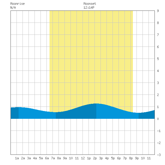 San Jacinto tide chart for Wednesday, July 16, 2025