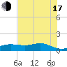 San Jacinto tide chart for Thursday, July 17, 2025