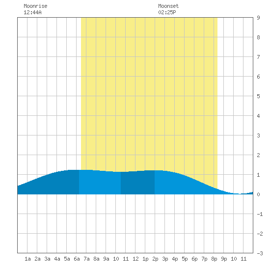 San Jacinto tide chart for Friday, July 18, 2025