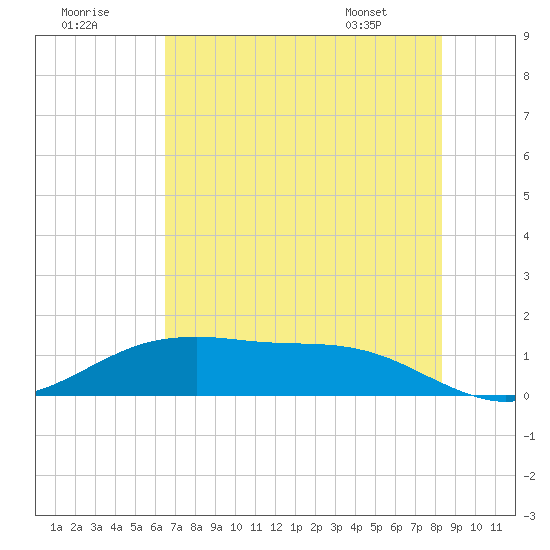 San Jacinto tide chart for Saturday, July 19, 2025