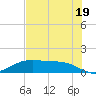 San Jacinto tide chart for Saturday, July 19, 2025