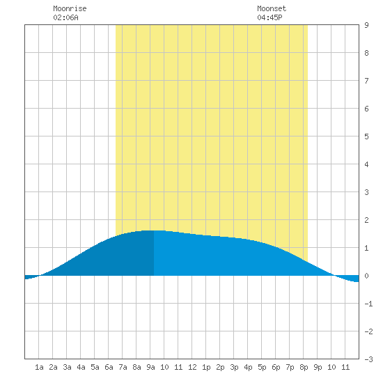 San Jacinto tide chart for Sunday, July 20, 2025