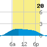 San Jacinto tide chart for Sunday, July 20, 2025