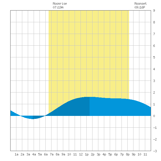 San Jacinto tide chart for Friday, July 25, 2025
