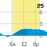 San Jacinto tide chart for Friday, July 25, 2025