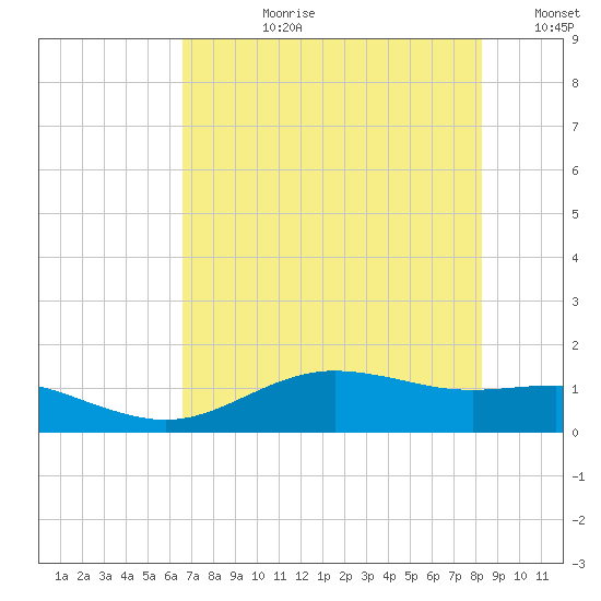 San Jacinto tide chart for Monday, July 28, 2025