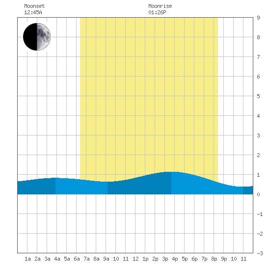 San Jacinto tide chart for Wednesday, July 2, 2025
