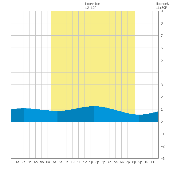 San Jacinto tide chart for Wednesday, July 30, 2025