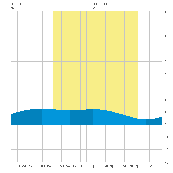 San Jacinto tide chart for Thursday, July 31, 2025