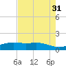 San Jacinto tide chart for Thursday, July 31, 2025