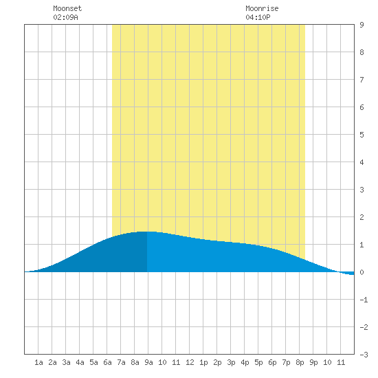 San Jacinto tide chart for Saturday, July 5, 2025